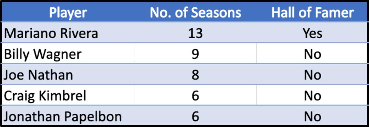 Relievers who have the most seasons with a 150 or better ERA+ and 50 or more games finished.